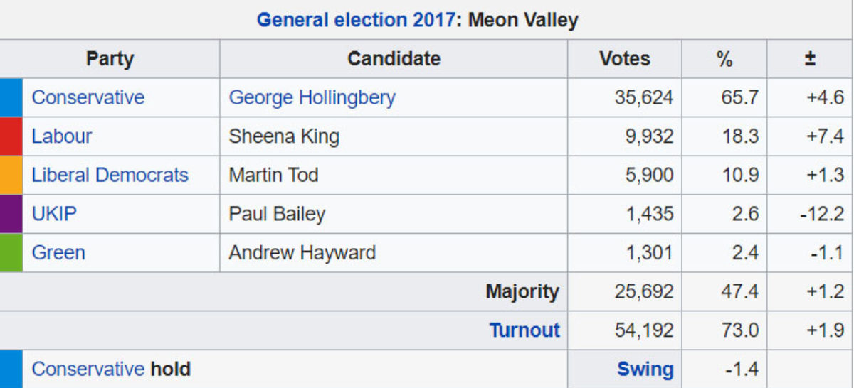 2017 Meon Valley General Election Result